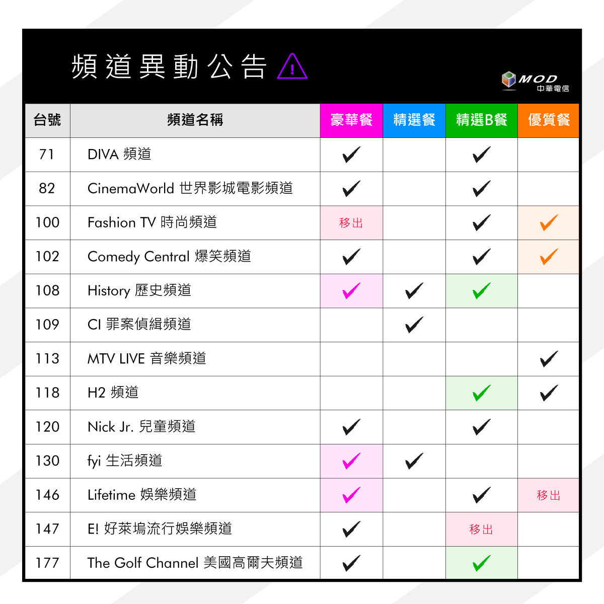重要公告 2017 6 30起杰德影音各頻道於mod套餐異動變化 杰德影音